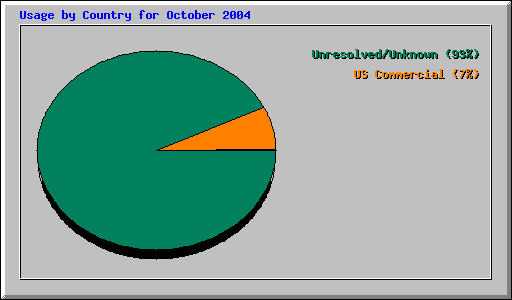 Usage by Country for October 2004