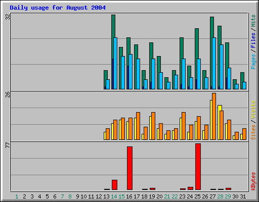 Daily usage for August 2004