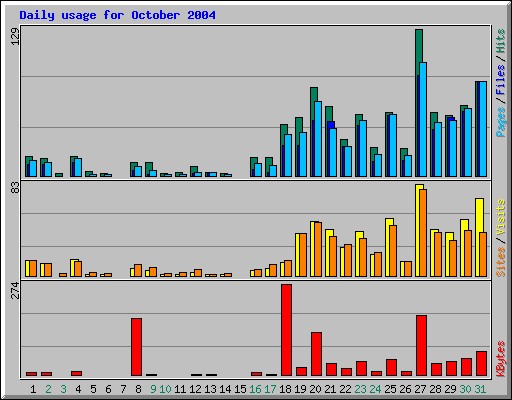 Daily usage for October 2004