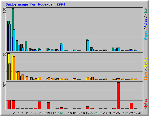 Daily usage for November 2004