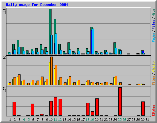 Daily usage for December 2004