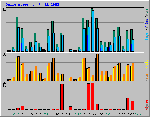 Daily usage for April 2005