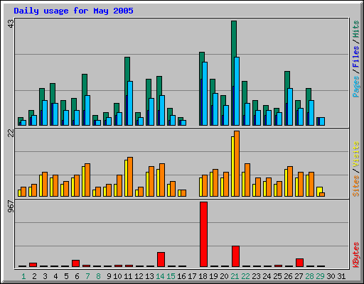 Daily usage for May 2005