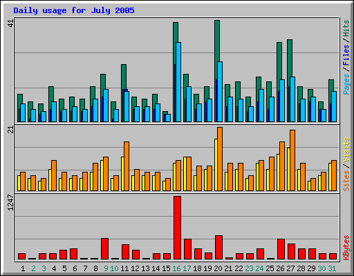 Daily usage for July 2005