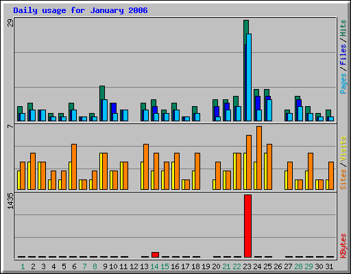 Daily usage for January 2006