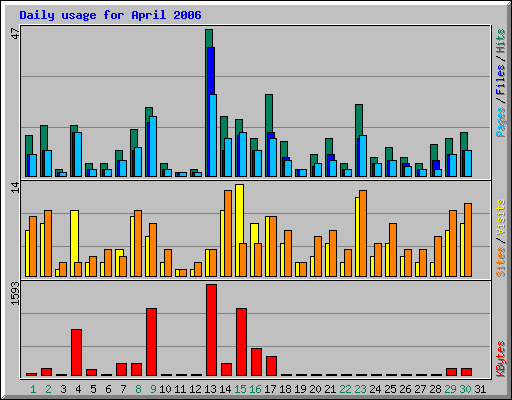 Daily usage for April 2006
