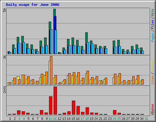 Daily usage for June 2006