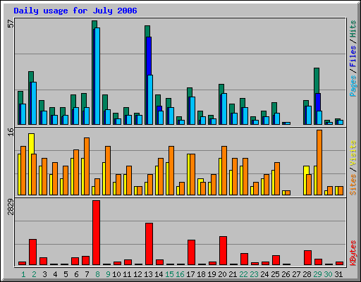 Daily usage for July 2006
