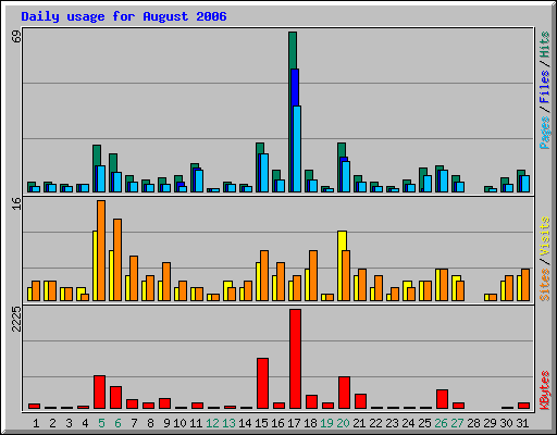 Daily usage for August 2006