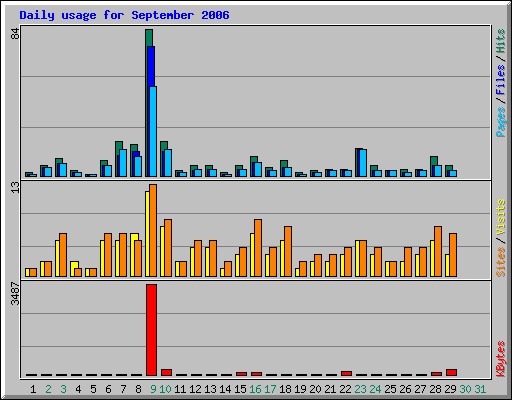Daily usage for September 2006