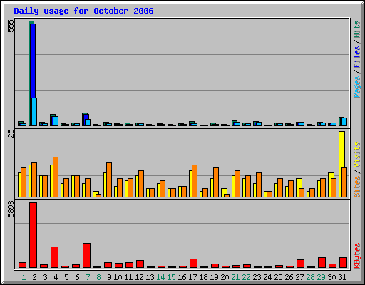 Daily usage for October 2006