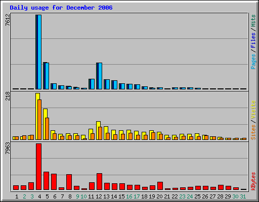 Daily usage for December 2006