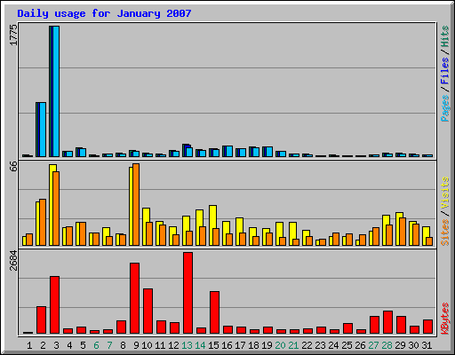 Daily usage for January 2007