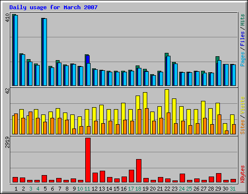 Daily usage for March 2007