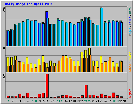 Daily usage for April 2007