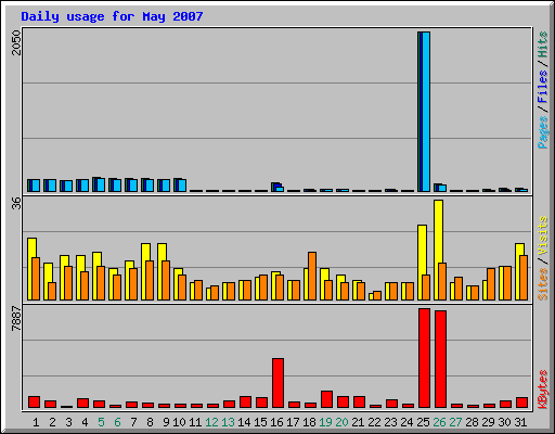 Daily usage for May 2007