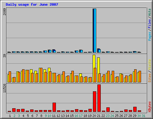 Daily usage for June 2007