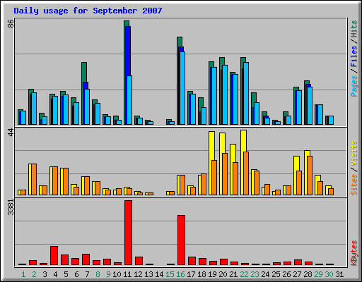 Daily usage for September 2007