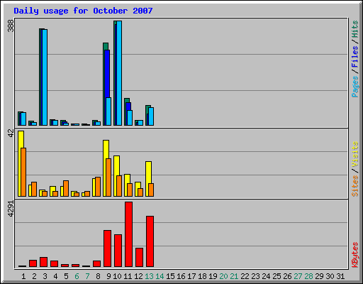 Daily usage for October 2007