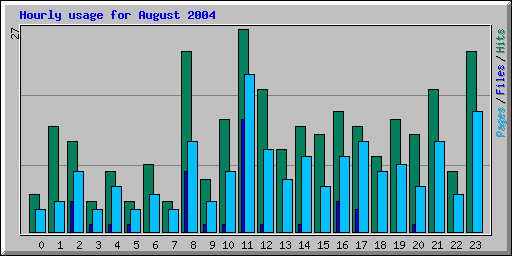 Hourly usage for August 2004