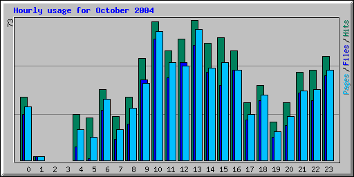 Hourly usage for October 2004