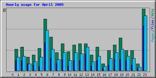 Hourly usage for April 2005