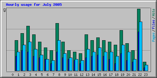 Hourly usage for July 2005