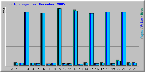 Hourly usage for December 2005