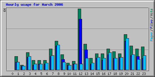 Hourly usage for March 2006
