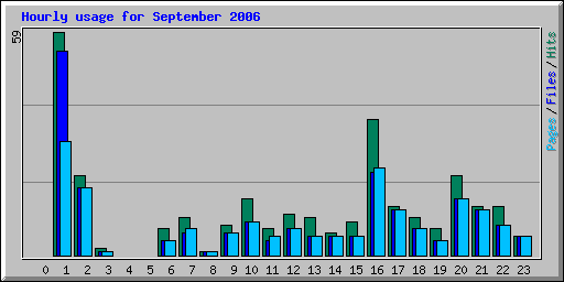 Hourly usage for September 2006