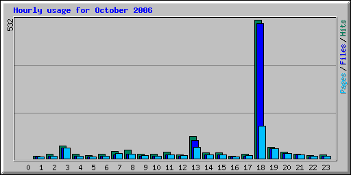 Hourly usage for October 2006