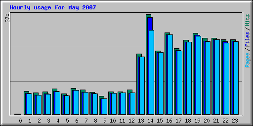 Hourly usage for May 2007