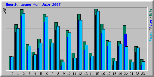 Hourly usage for July 2007