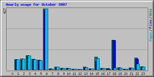 Hourly usage for October 2007